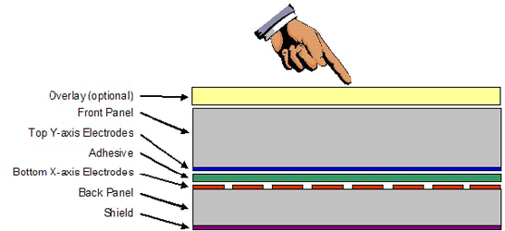Cross section of a touch matrix from Microchip Cross section of a touch matrix from Microchip